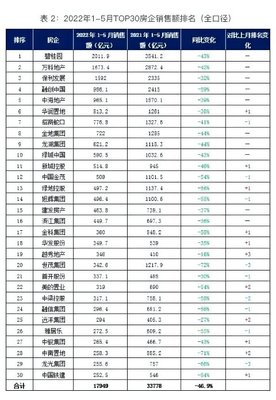 千億房企僅剩3家!1-5月全國(guó)房企銷售業(yè)績(jī)腰斬,福州房地產(chǎn)開(kāi)發(fā)投資下降!
